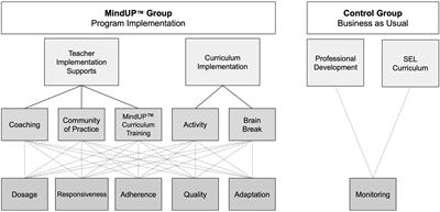 Extensions beyond program impacts: Conceptual and methodological considerations in studying the implementation of a preschool social emotional learning program